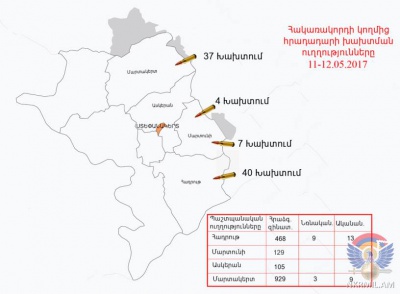 Հակառակորդը հրադադարի պահպանման ռեժիմը խախտել է շուրջ 90 անգամ՝ արձակելով ավելի քան 1750 կրակոց. Արցախի ՊՆ