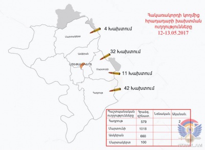 Ադրբեջանի զինուժը տարբեր տրամաչափի հրաձգային զենքերից ավելի քան 2300 կրակոց է արձակել. Արցախի ՊՆ