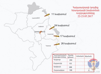 Ադրբեջանի զինուժը հրադադարի ռեժիմը խախտել է մոտ 80 անգամ՝ արձակելով ավելի քան 750 կրակոց. ԱՀ ՊՆ