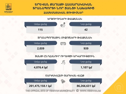 Ներկայացվել է Երևանի հասարակական տրանսպորտի նոր ցանցի նախագիծը. 115 երթուղային գծերի փոխարեն գործելու է 42-ը