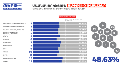 Քվեարկությանը մասնակցել է 1 մլն 260 հազար 840 քաղաքացի կամ ընտրողների 48.63 տոկոսը