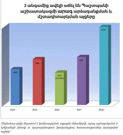 Կրկնակի և ավելի աճել են Պաշտպանի աշխատակազմի արագ արձագանքման ու մշտադիտարկման այցերը