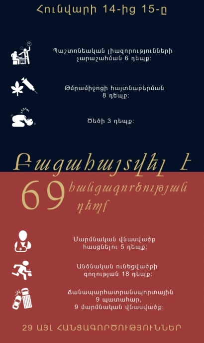 Օպերատիվ իրավիճակը հանրապետությունում հունվարի 14-ից 15-ը