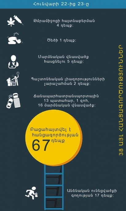 Օպերատիվ իրավիճակը հանրապետությունում հունվարի 22-ից 23-ը. ՏԵՍԱՆՅՈՒԹ