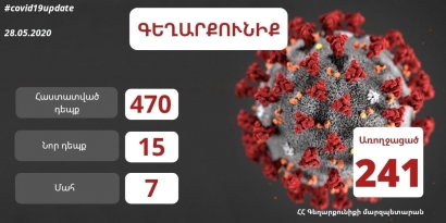 Մայիսի 28-ի դրությամբ Գեղարքունիքի մարզում հաստատվել է կորոնավիրուսի ընդհանուր 470 դեպք, որից 7-ը` մահվան ելքով․ մարզպետ