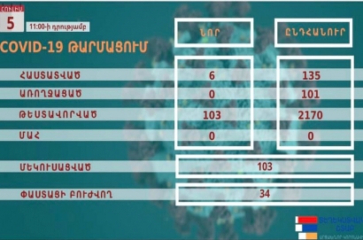 Արցախում կորոնավիրուս է հաստատվել ևս 6 քաղաքացու մոտ․ մեկուսացված է 103 մարդ