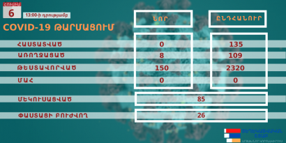 Արցախում կորոնավիրուսով վարակվածության նոր դեպքեր չեն գրանցվել. ապաքինվել է 8 մարդ