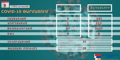 Արցախում հաստատվել է կորոնավիրուսի ևս 5 դեպք. հաստատված դեպքերի թիվը 141 է