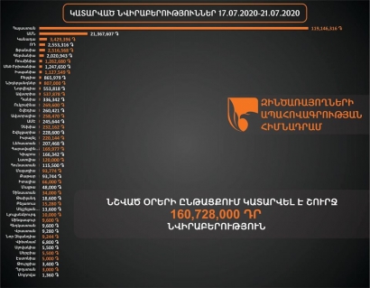 160․728․000 դրամ է փոխանցվել զինծառայողների ապահովագրության հիմնադրամին
