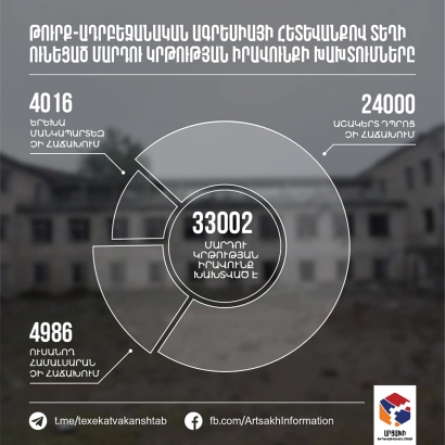 Կրթության իրավունքի խախտումները և Արցախի թիրախավորված կրթամշակութային օջախները