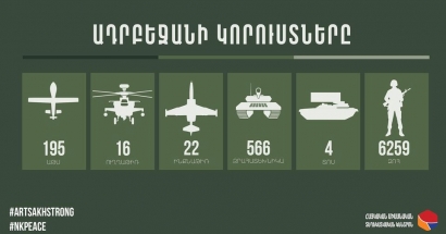 Վերջին տվյալներով՝ ադրբեջանական կողմն ունի 6259 անձնակազմի կորուստ