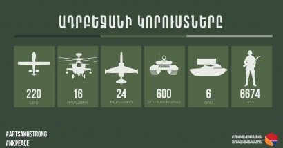 Հակառակորդի կորուստների վերաբերյալ վերջին տվյալները. Խոցվել է 220 ԱԹՍ, 16 ուղղաթիռ, 24 ինքնաթիռ, 600 զրաատեխնիկա, 6 ՏՈՍ