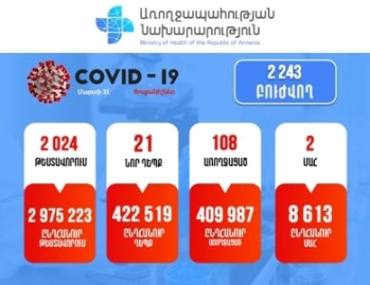 Հայաստանում հաստատվել է կորոնավիրուսով վարակվելու 21 նոր դեպք. մահացել է 2 մարդ