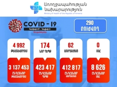 Հայաստանում վերջին մեկ շաբաթում հաստատվել է կորոնավիրուսով վարակվելու 174 նոր դեպք. մահ չի գրանցվել