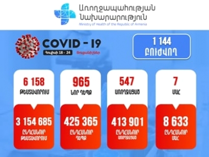 Հայաստանում վերջին մեկ շաբաթում հաստատվել է կորոնավիրուսով վարակվելու 965 նոր դեպք. մահացել է 7 մարդ