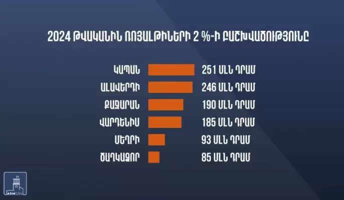 Մետաղական հանքերի վճարած ռոյալթիների 2 տոկոսը՝ համայնքներին